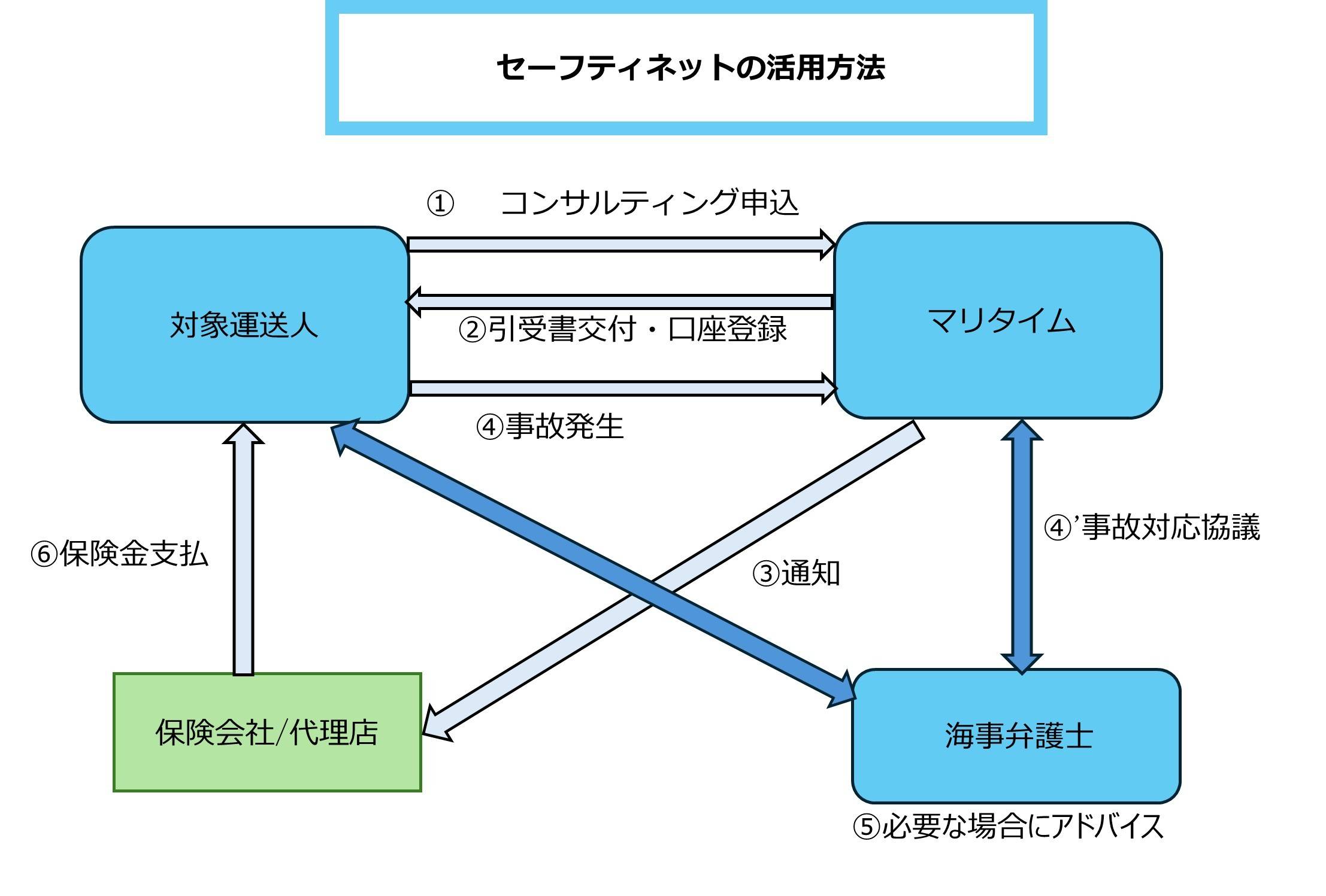 国際輸送(B/L)賠償セーフティーネット活用方法
①無料コンサルティング申込
②口座登録
③協力会社に通知
④事故発生の対応
⑤アドバイス
⑥保険金支払